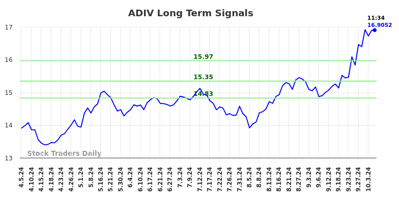 ADIV Long Term Analysis for October 5 2024