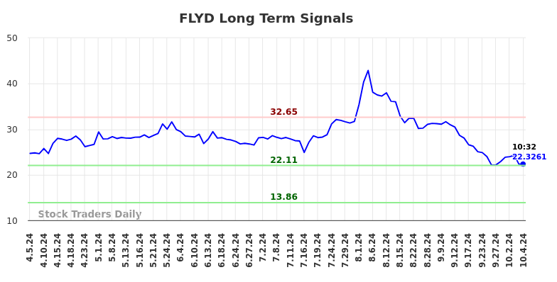 FLYD Long Term Analysis for October 5 2024