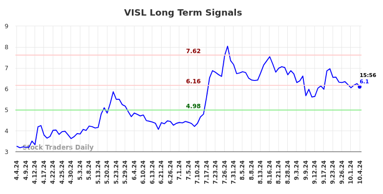 VISL Long Term Analysis for October 5 2024 VISL Long Term Analysis for October 5 2024