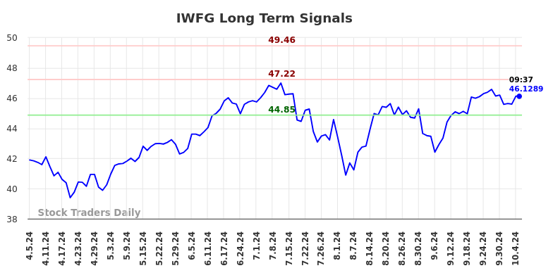 IWFG Long Term Analysis for October 5 2024