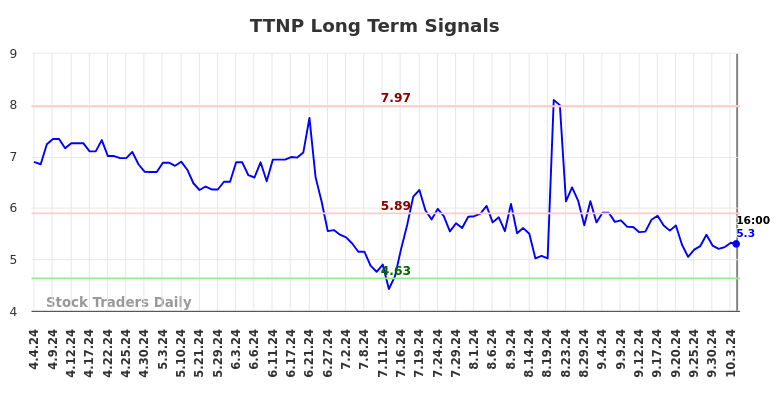 TTNP Long Term Analysis for October 5 2024 TTNP Long Term Analysis for October 5 2024