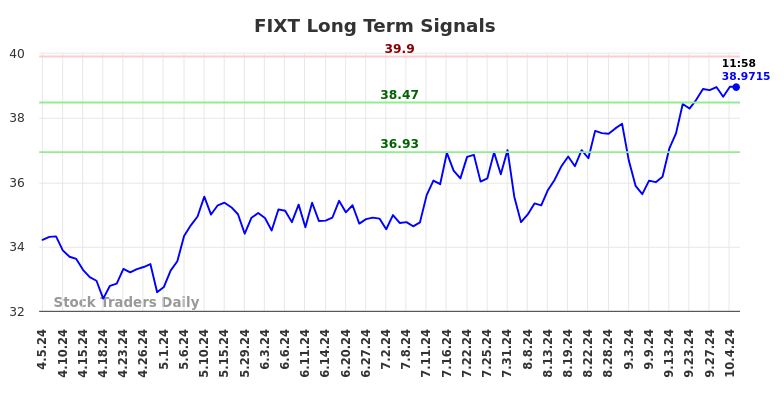 FIXT Long Term Analysis for October 5 2024 FIXT Long Term Analysis for October 5 2024