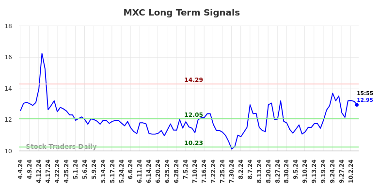 MXC Long Term Analysis for October 5 2024