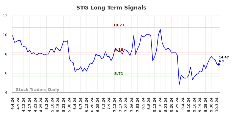 STG Long Term Analysis for October 5 2024