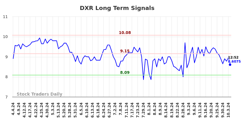 DXR Long Term Analysis for October 5 2024