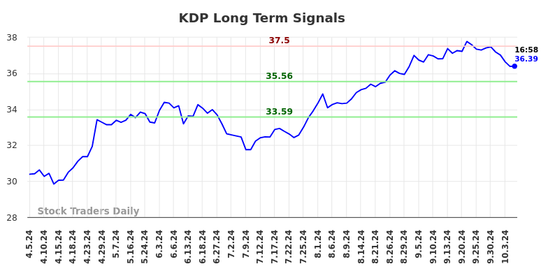 KDP Long Term Analysis for October 5 2024