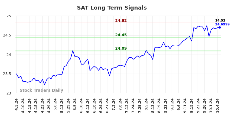 SAT Long Term Analysis for October 5 2024