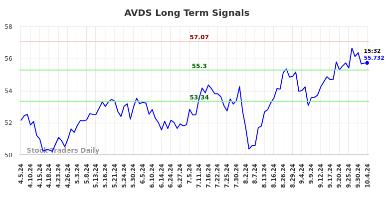 AVDS Long Term Analysis for October 5 2024