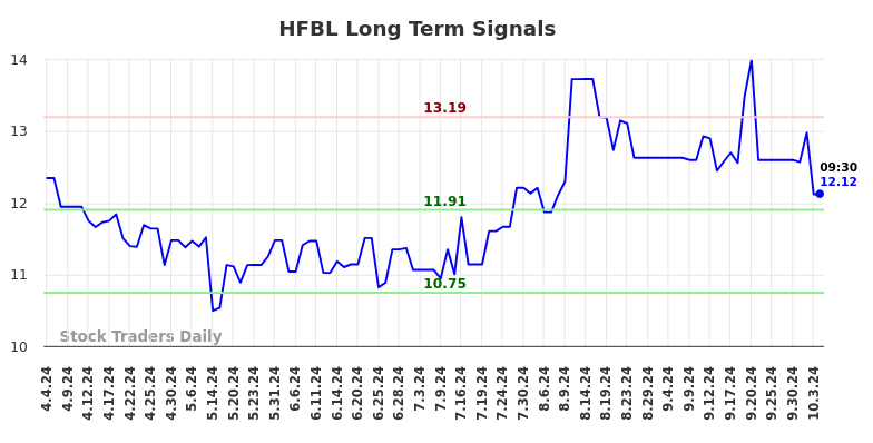 HFBL Long Term Analysis for October 5 2024