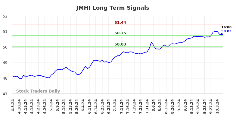 JMHI Long Term Analysis for October 5 2024 JMHI Long Term Analysis for October 5 2024