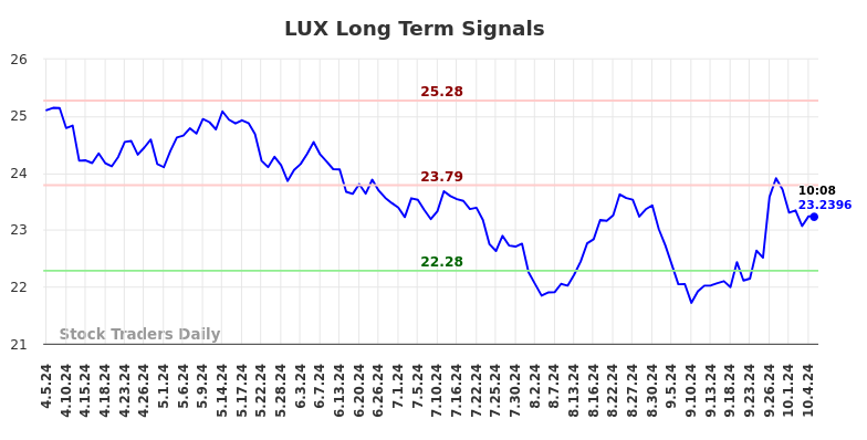 LUX Long Term Analysis for October 5 2024