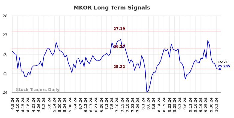 MKOR Long Term Analysis for October 5 2024