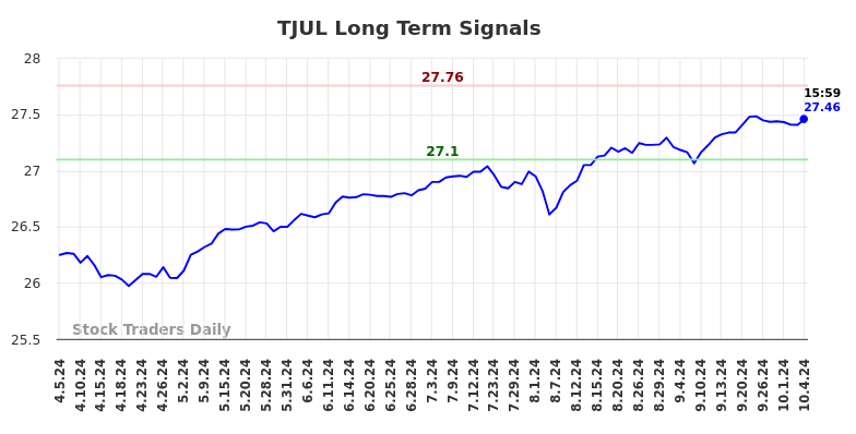 TJUL Long Term Analysis for October 5 2024 TJUL Long Term Analysis for October 5 2024