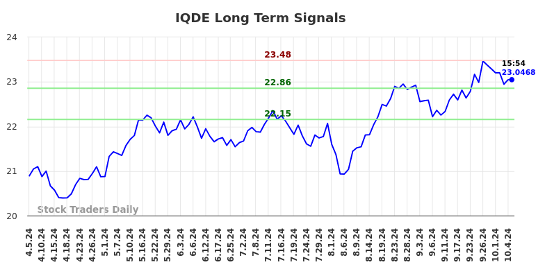 IQDE Long Term Analysis for October 5 2024