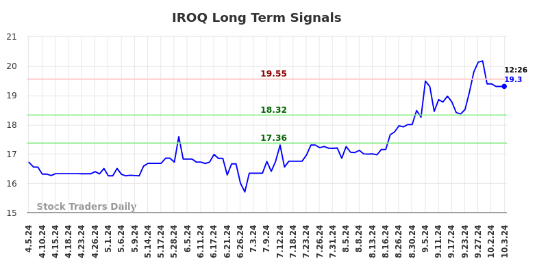 IROQ Long Term Analysis for October 5 2024