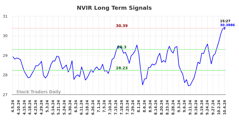 NVIR Long Term Analysis for October 5 2024