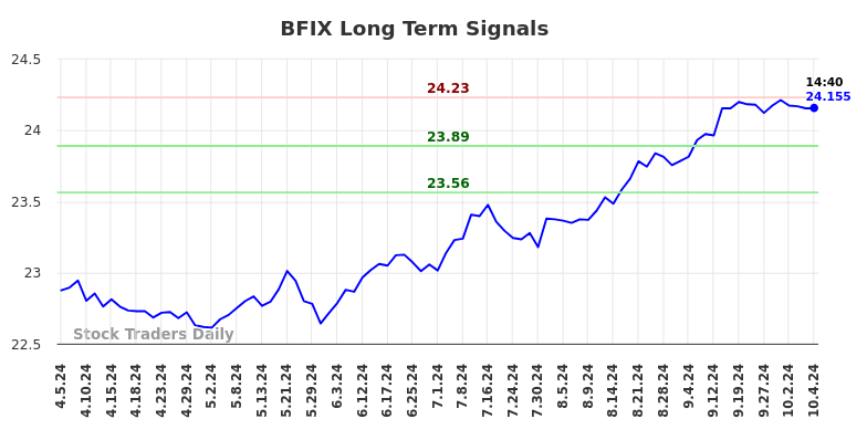 BFIX Long Term Analysis for October 5 2024