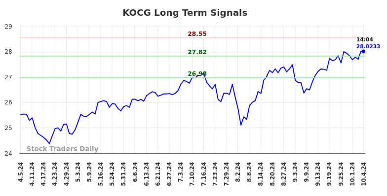 KOCG Long Term Analysis for October 5 2024