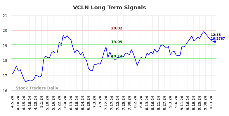 VCLN Long Term Analysis for October 5 2024