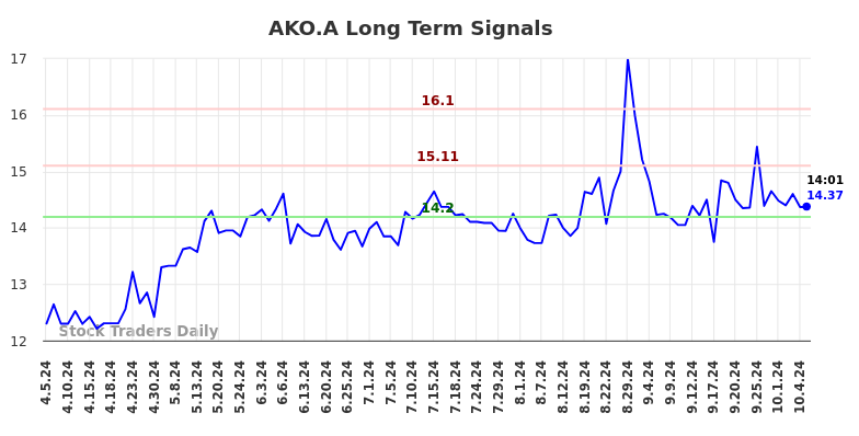 AKO.A Long Term Analysis for October 5 2024