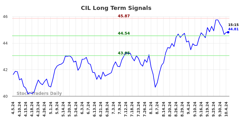 CIL Long Term Analysis for October 5 2024