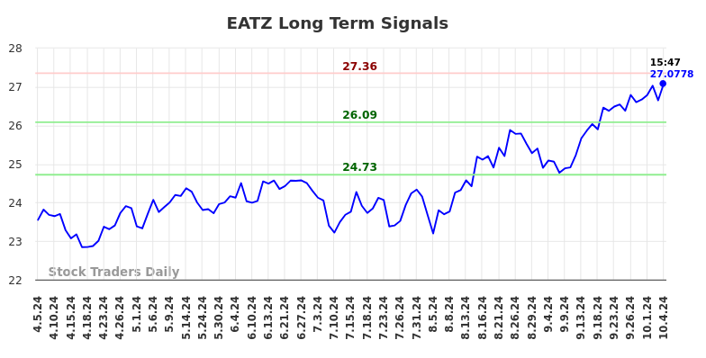 EATZ Long Term Analysis for October 5 2024