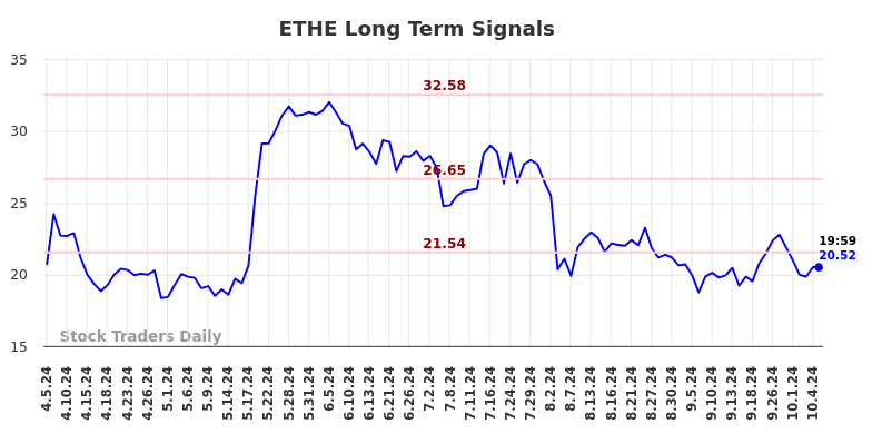 ETHE Long Term Analysis for October 5 2024 ETHE Long Term Analysis for October 5 2024