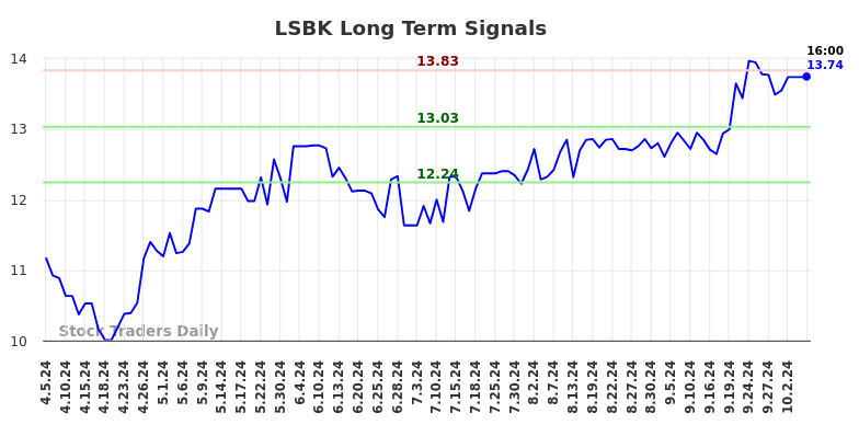 LSBK Long Term Analysis for October 5 2024