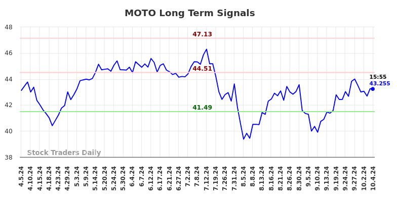 MOTO Long Term Analysis for October 5 2024