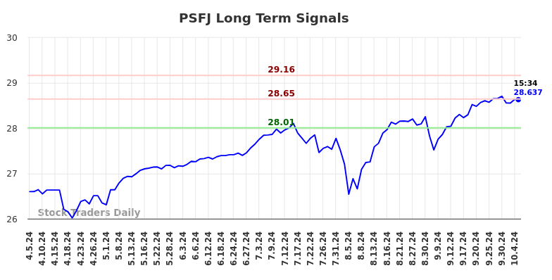 PSFJ Long Term Analysis for October 5 2024