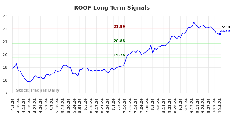ROOF Long Term Analysis for October 5 2024