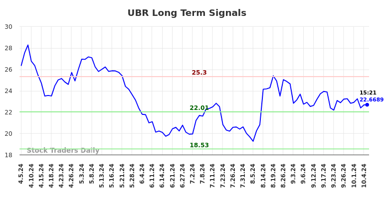 UBR Long Term Analysis for October 5 2024