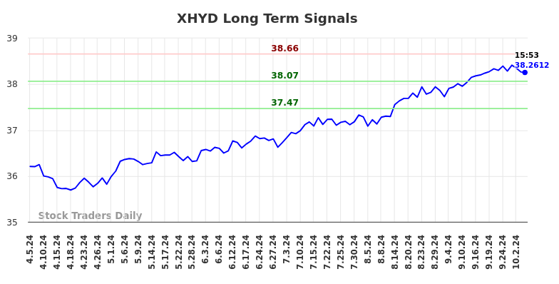 XHYD Long Term Analysis for October 5 2024