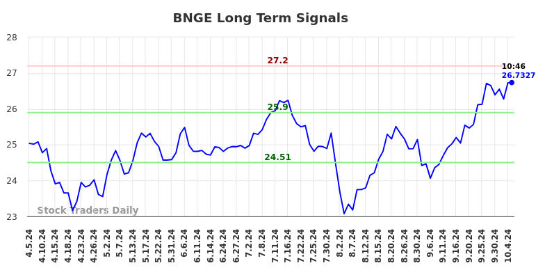 BNGE Long Term Analysis for October 5 2024