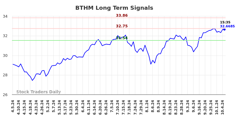 BTHM Long Term Analysis for October 5 2024