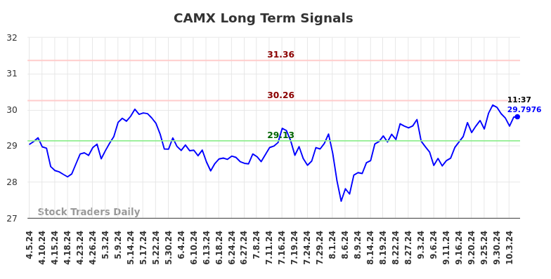 CAMX Long Term Analysis for October 5 2024