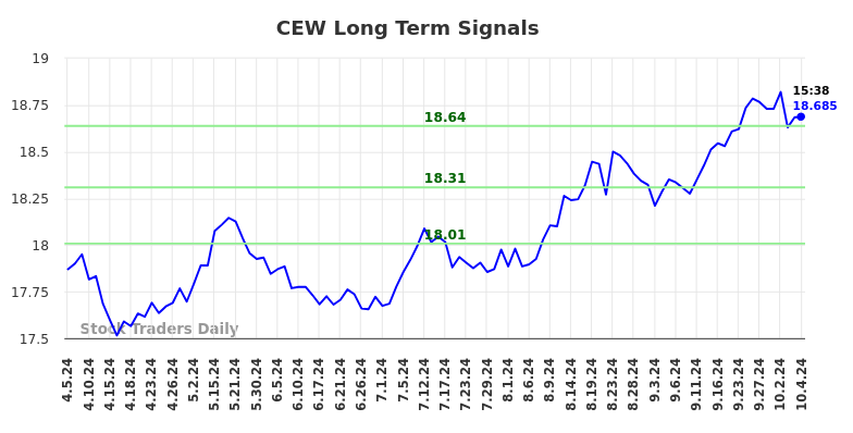 CEW Long Term Analysis for October 5 2024