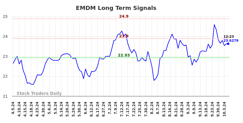 EMDM Long Term Analysis for October 5 2024