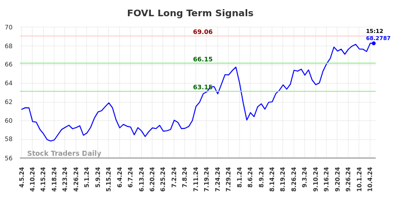 FOVL Long Term Analysis for October 5 2024