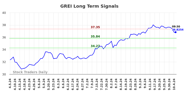 GREI Long Term Analysis for October 5 2024