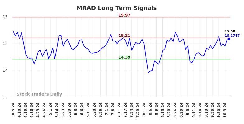 MRAD Long Term Analysis for October 5 2024