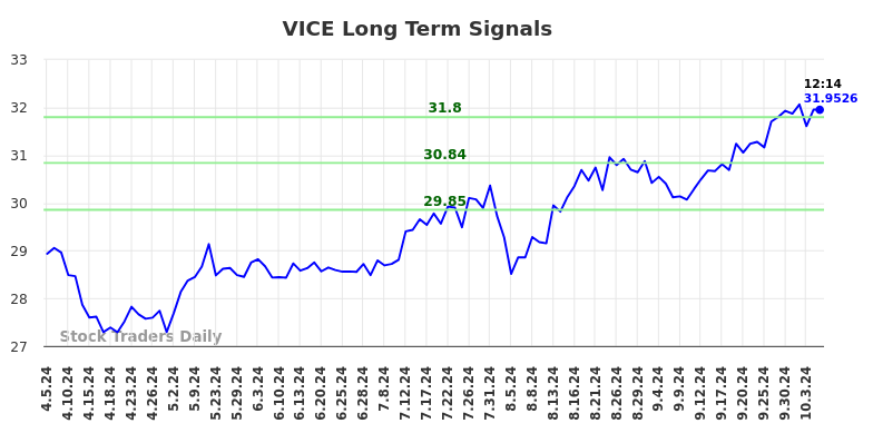 VICE Long Term Analysis for October 5 2024