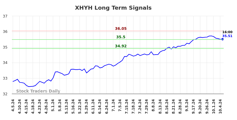 XHYH Long Term Analysis for October 5 2024