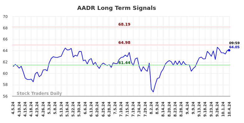 AADR Long Term Analysis for October 5 2024