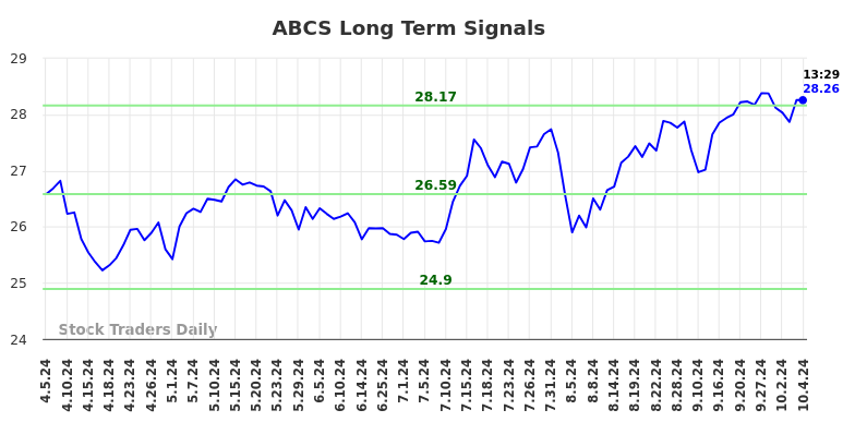 ABCS Long Term Analysis for October 5 2024