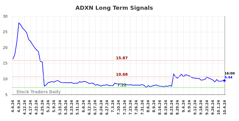 ADXN Long Term Analysis for October 5 2024