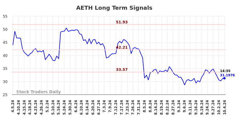 AETH Long Term Analysis for October 5 2024