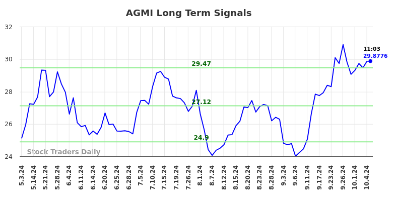 AGMI Long Term Analysis for October 5 2024