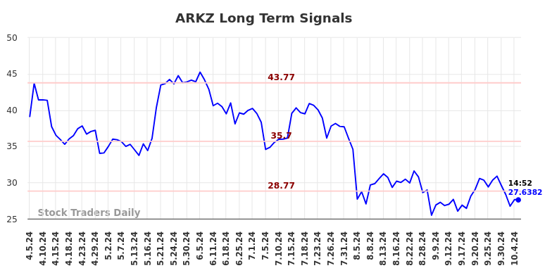 ARKZ Long Term Analysis for October 6 2024