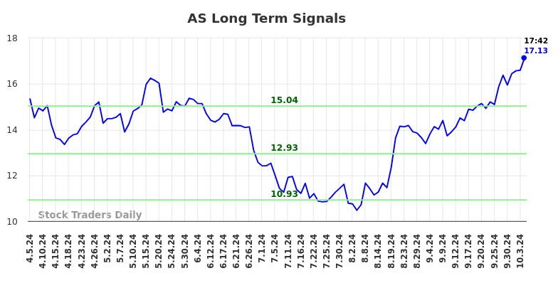 AS Long Term Analysis for October 6 2024